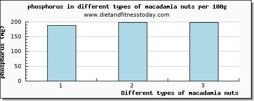 macadamia nuts phosphorus per 100g